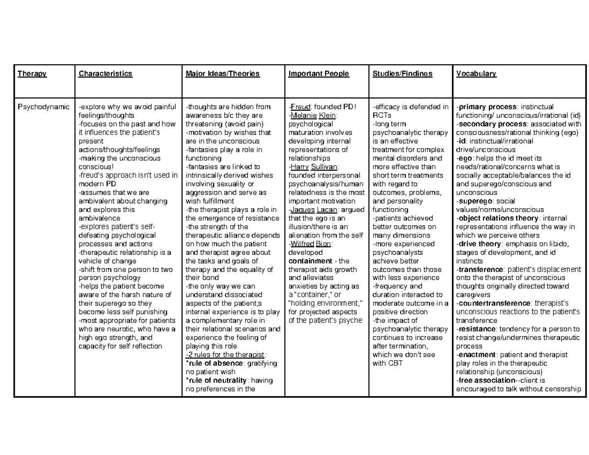 Psych 360 exam 1 table - Therapy Characteristics Major Ideas/Theories ...