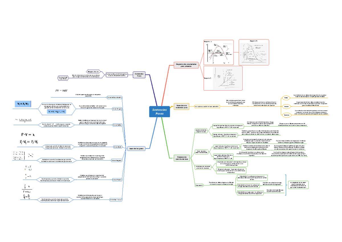 Mapa Conceptual Sustancias Puras Termodinámica - Sustancias Puras Diagrama  de propiedades para - Studocu