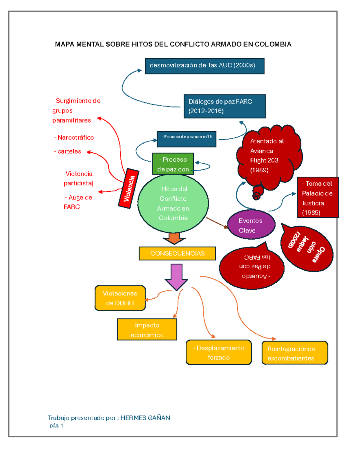 mapa mental sobre hitos del conflicto armado en colombia - Trabajo ...