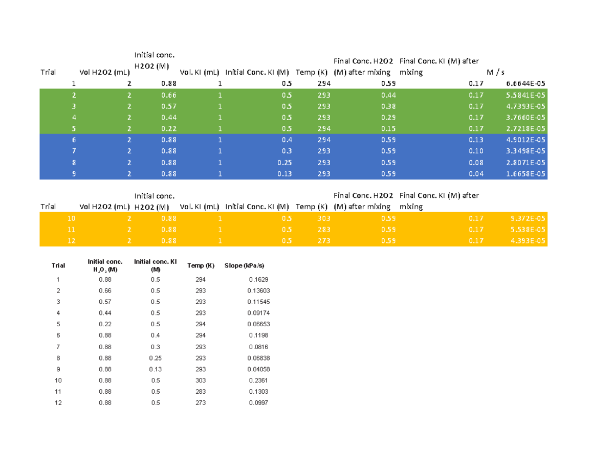 Lab 2 - Experiment 2 notebook pages with calculations - Trial Vol H2O2 ...