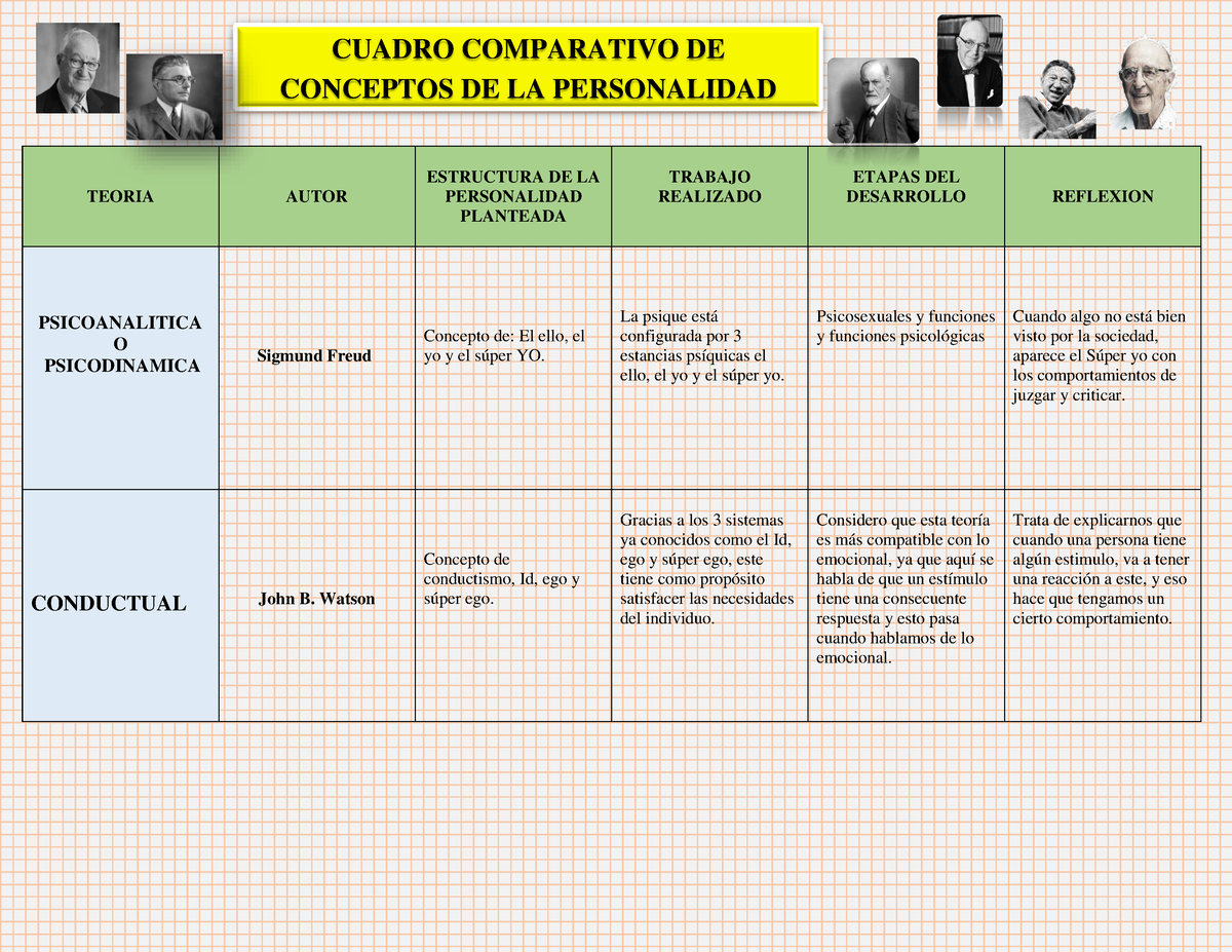 Cuadro Comparativo Teorias De La Personalidad Udocz Vrogue Co