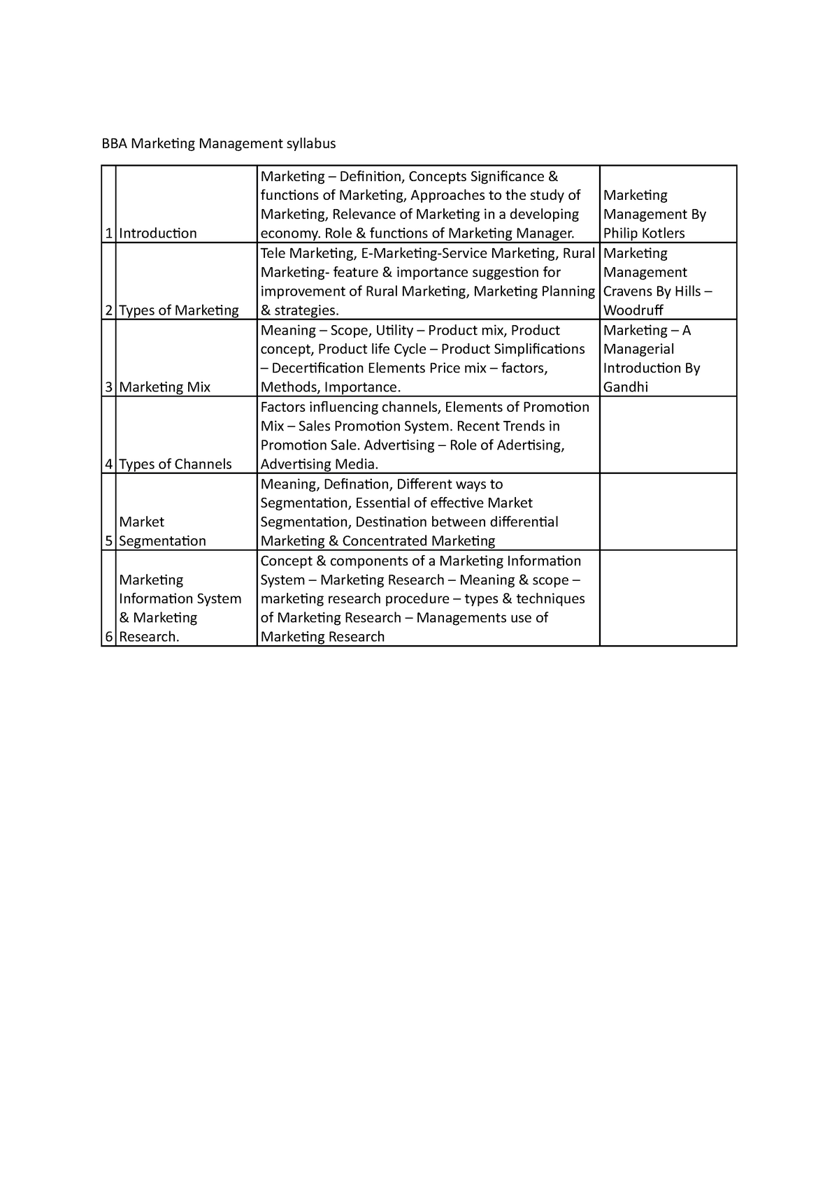 BBA Marketing Management Syllabus - Marketing – Definition, Concepts ...