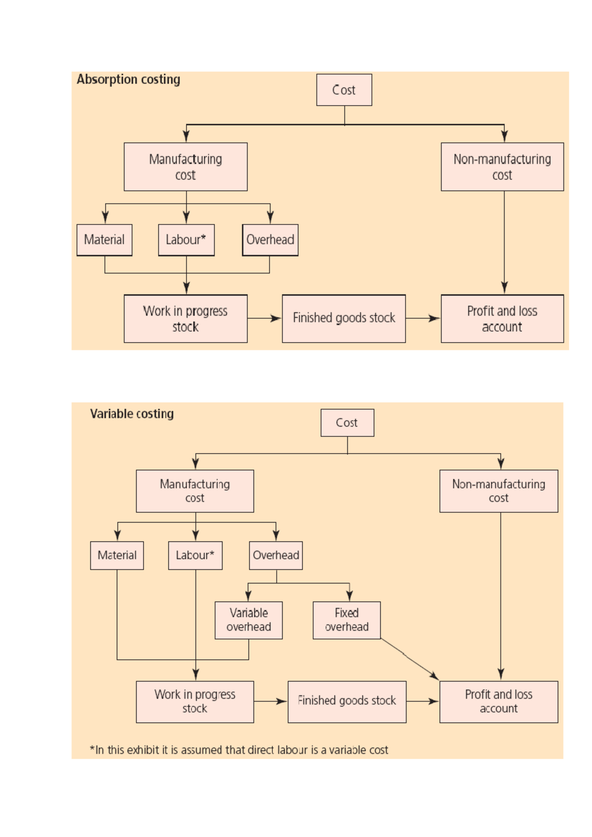 Costing systems diagrams to help you understand - Absorption costing ...