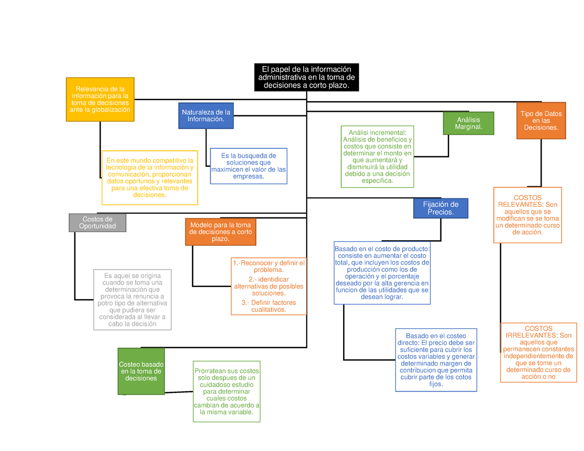 Toma De Decisiones Mapa Mental Y Conceptual The Best Porn Website