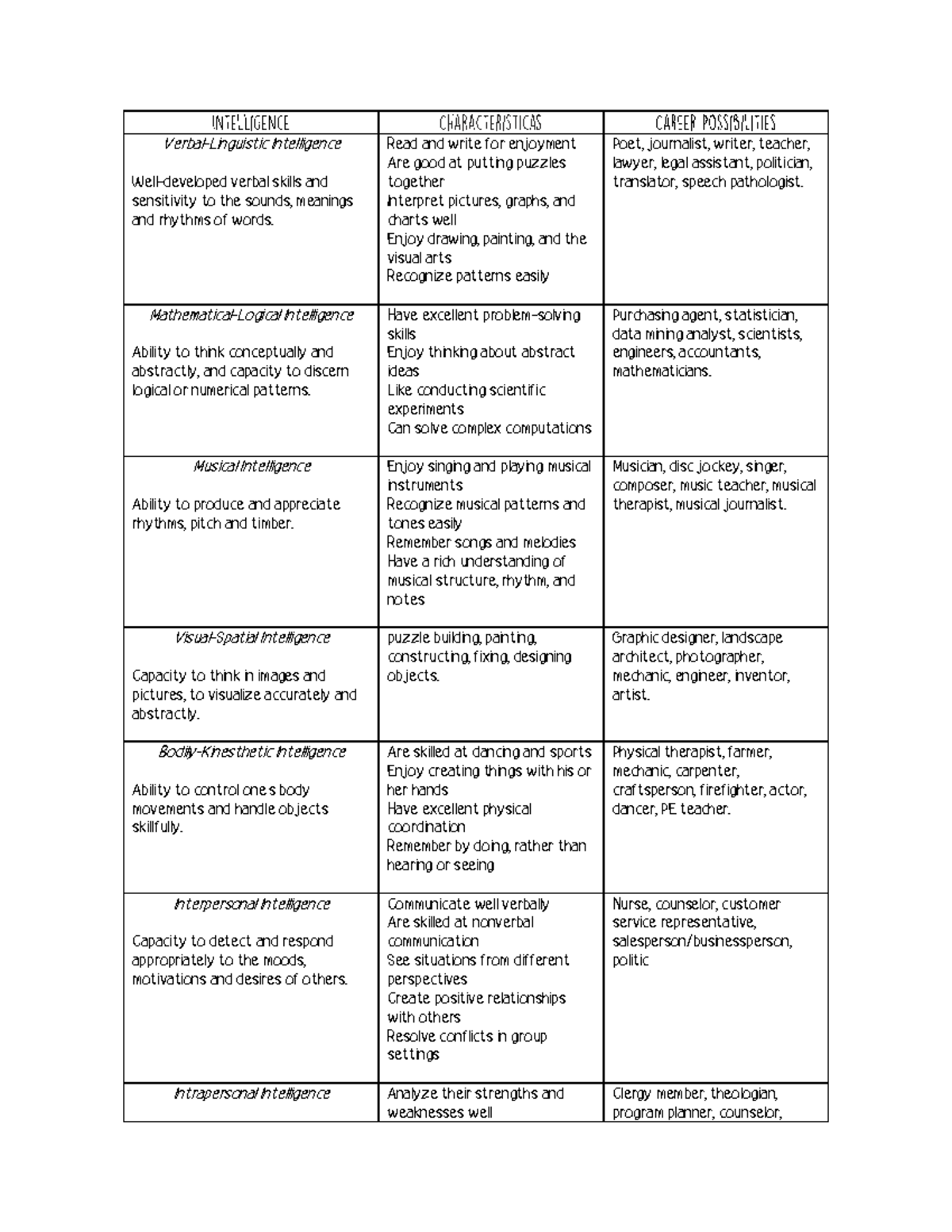 Multiple intelligences - Verbal-Linguistic Intelligence Well-developed ...