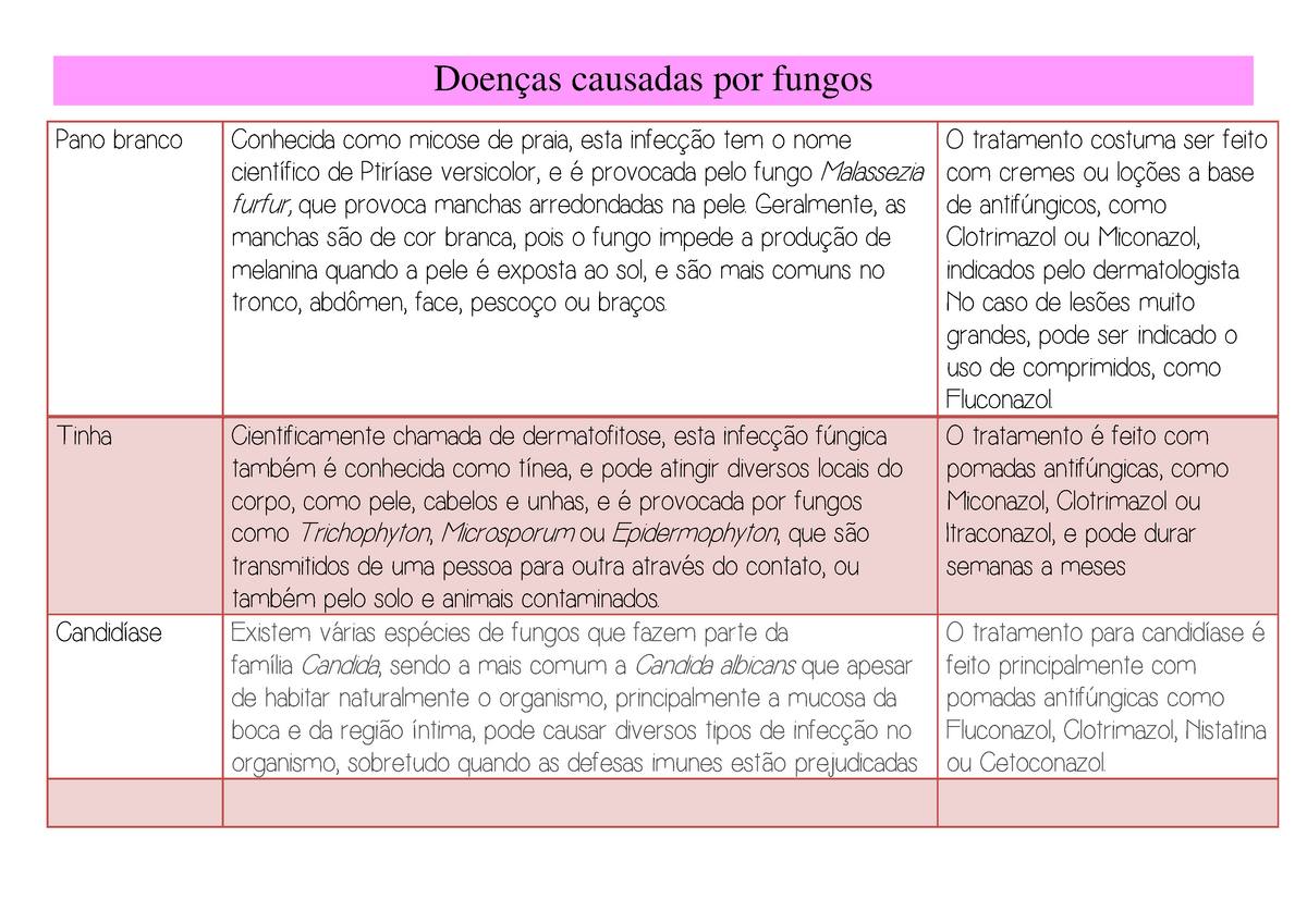 Doenças causadas por fungos (artigo)