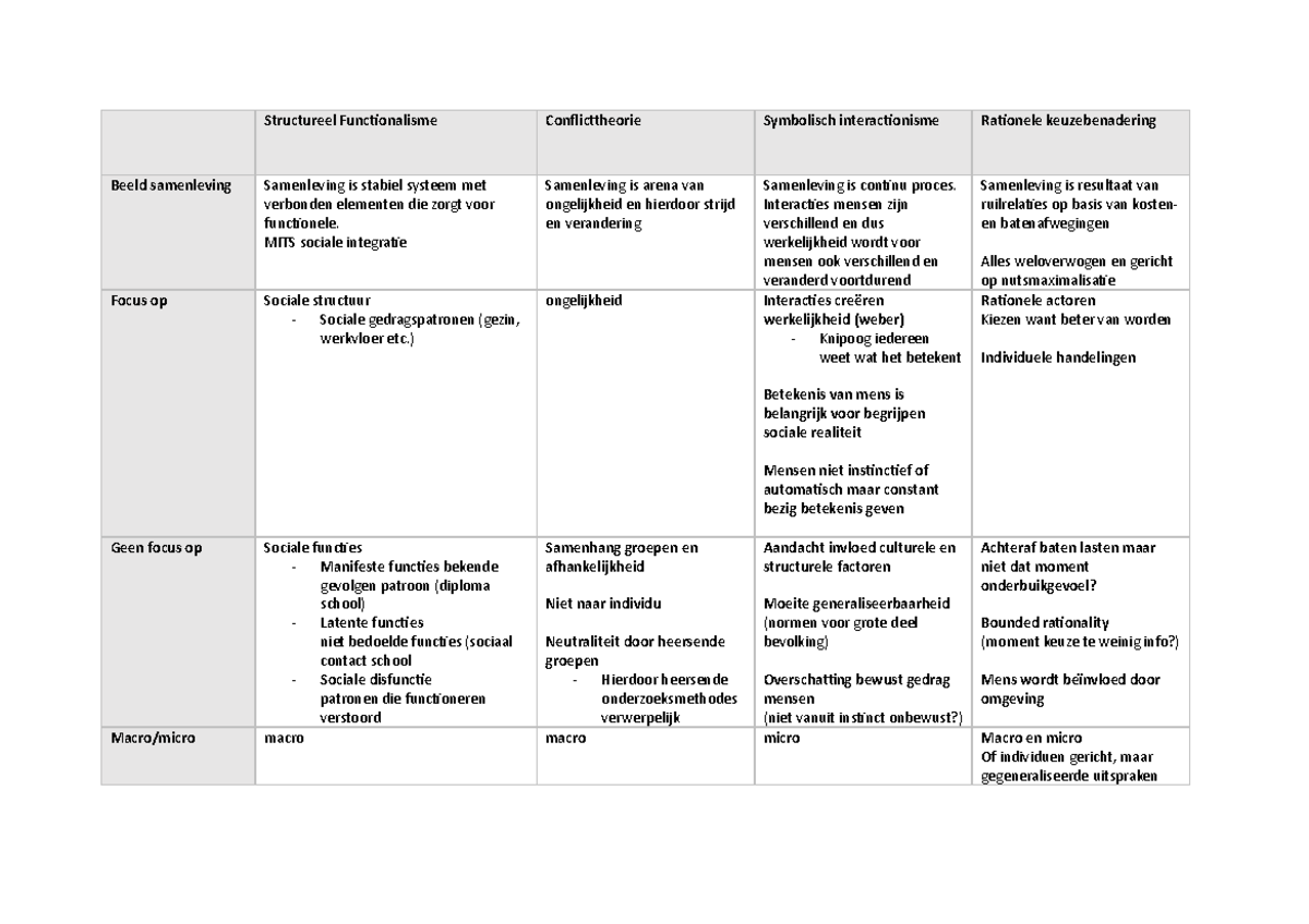 Schema's sociologie - schema's als samenvatting van het vak