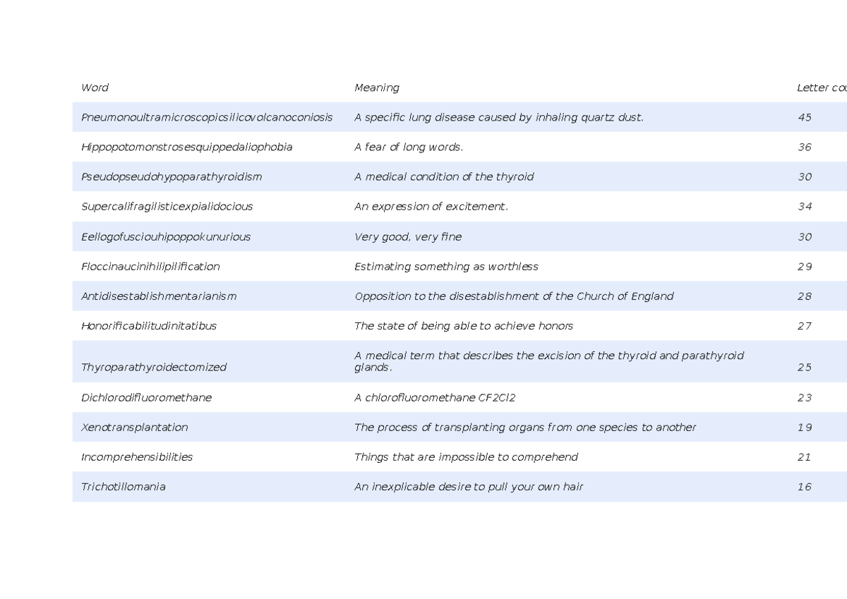 Longest English Words Word Meaning Letter cou