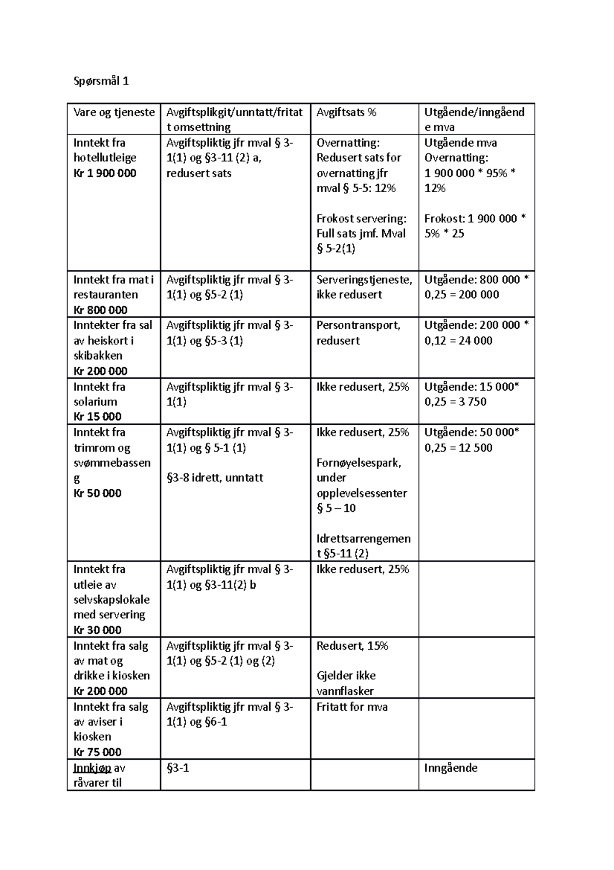 Skatt Oppgave 1 life hack Spørsmål 1 Vare og tjeneste