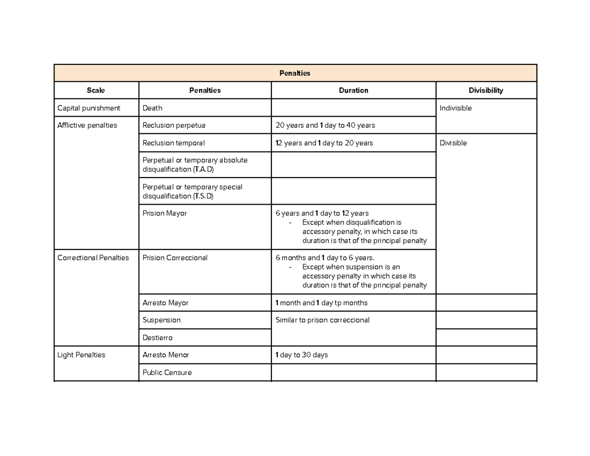 CRIM - Penalty table - Penalties Scale Penalties Duration Divisibility ...