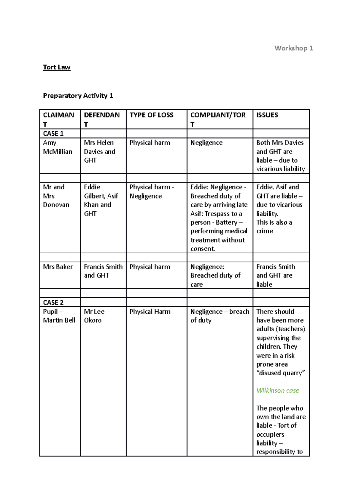 Tort Law - Prep work W1 & 2 - Workshop 1 Tort Law Preparatory Activity ...