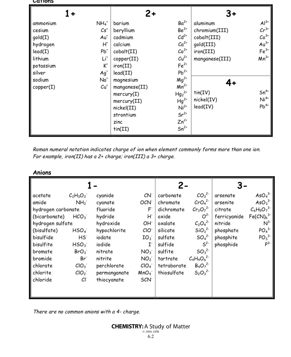 charges of various elements - 1162 - Studocu