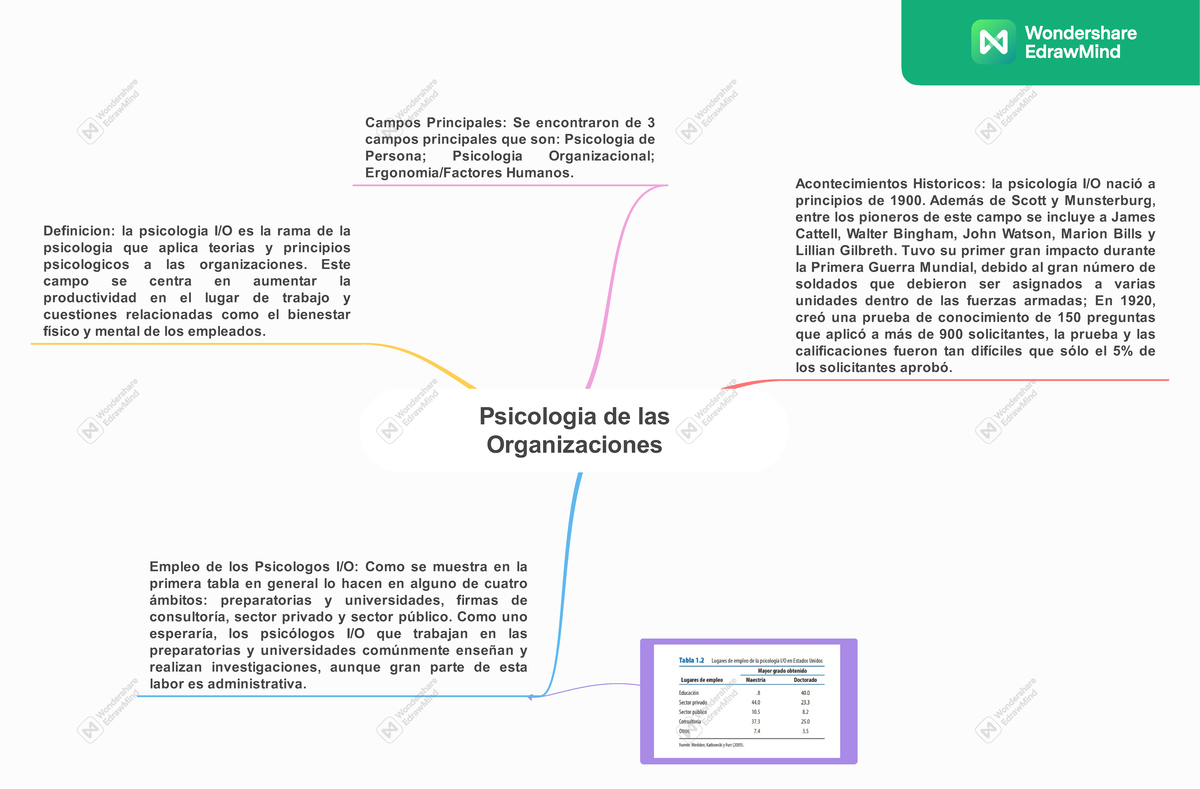 Psicologia de las Organizaciones - Psicologia de las Organizaciones
