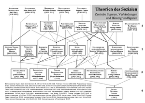 Soziologische Theorien Lernzettel - Klausurfragen: Gestellt Werden Drei ...