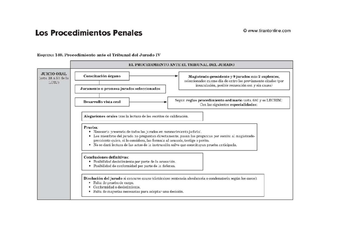 Jurado - Derecho Procesal Ii - Studocu