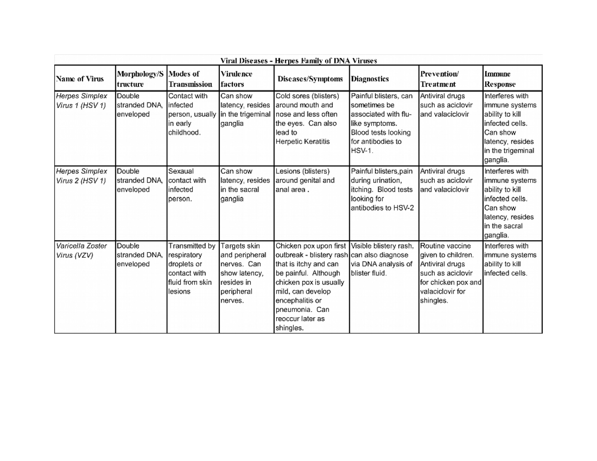 Viral Diseases - Completed - Name of Virus Morphology/S tructure Modes ...