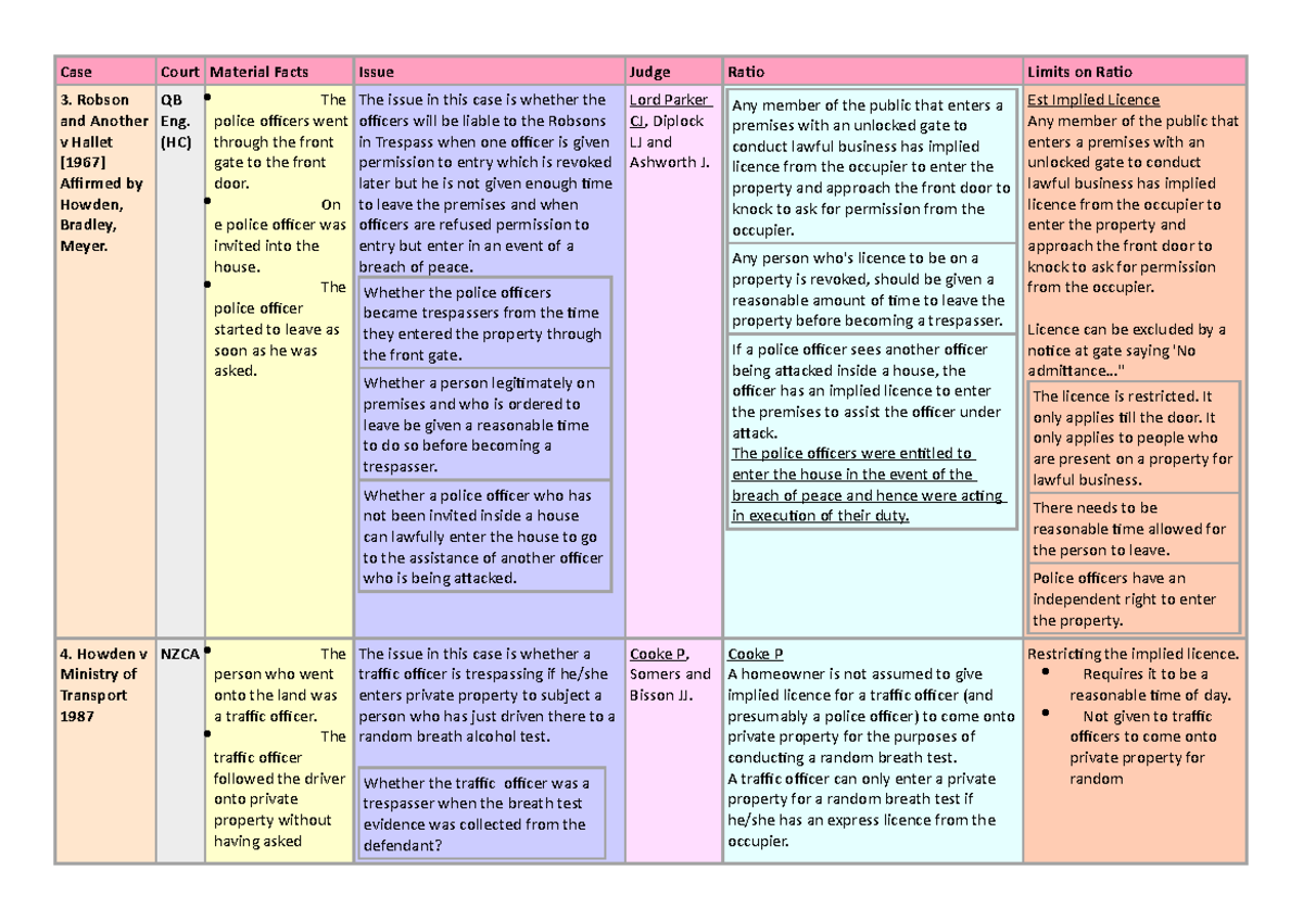 Trespass Main Cases Cheat sheet Case Court Material Facts Issue Judge