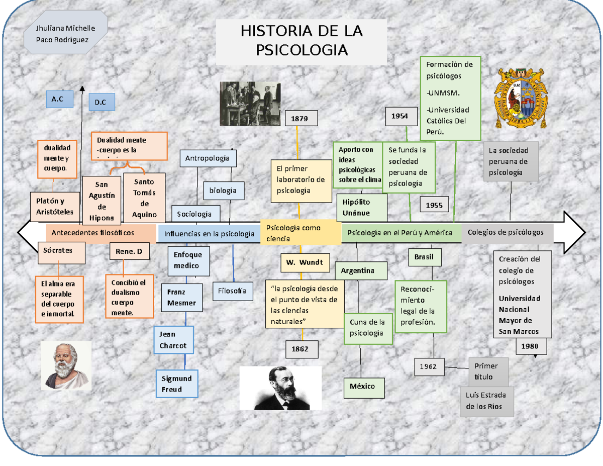 Historia de la psicologia linea de tiempo - Jhuliana Michelle Paco
