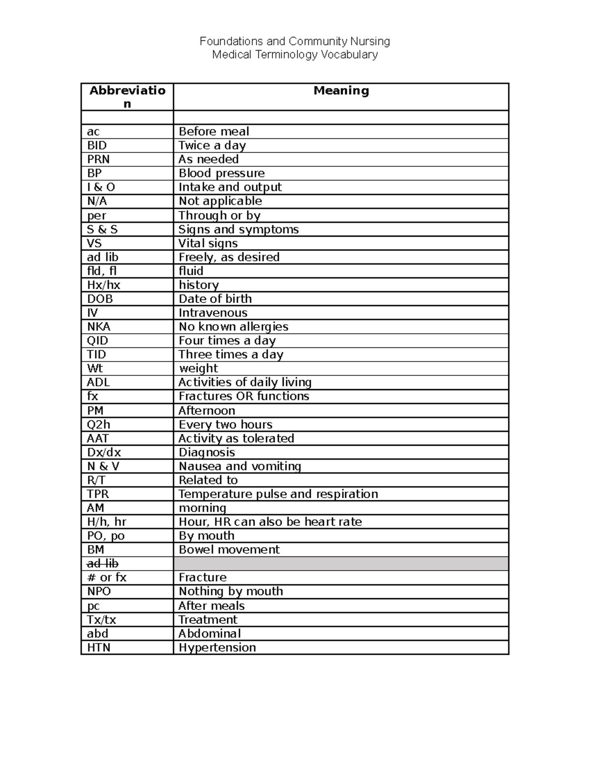 medical-terminology-abbreviations-foundations-and-community-nursing