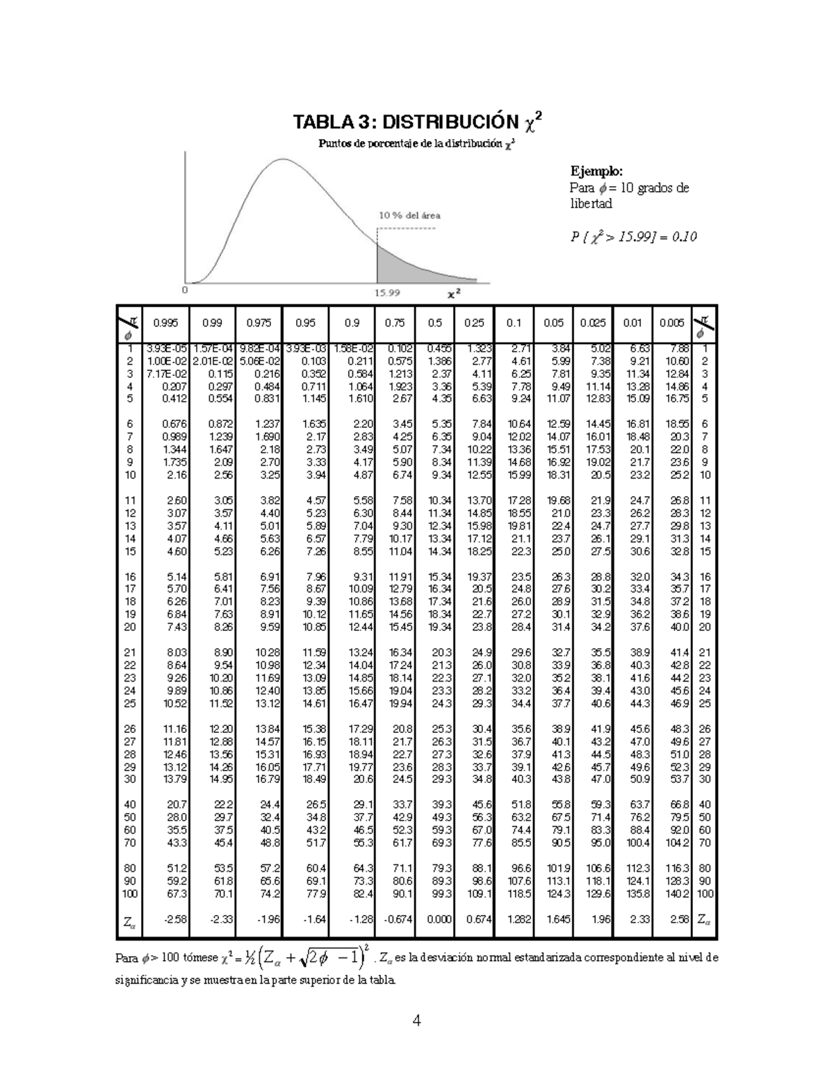 Chicuadrado Tabla Estadistica TABLA 3 DISTRIBUCIÓN Z 2 1. Z es la