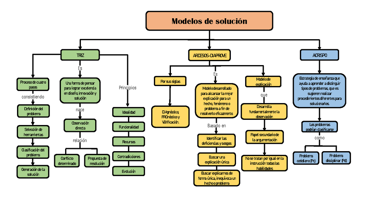 Act09 Diagrama De Modelos De Solución De Problemas Modelos De Solución Triz Ardesos Diaprove 5628