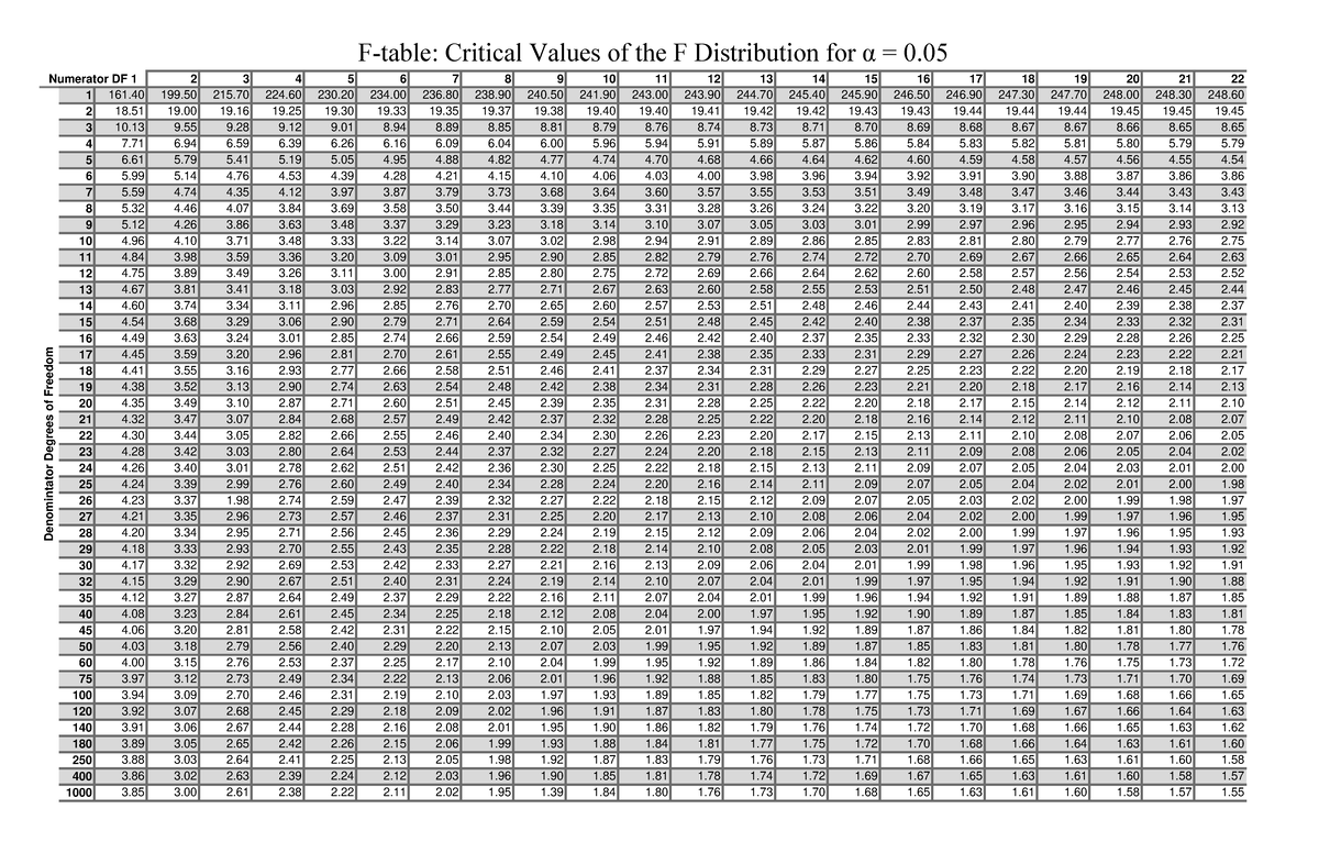 F Distribution with 5 percent significance - 24 4 3 3 2 2 2 2 2 2 2 2 2 ...