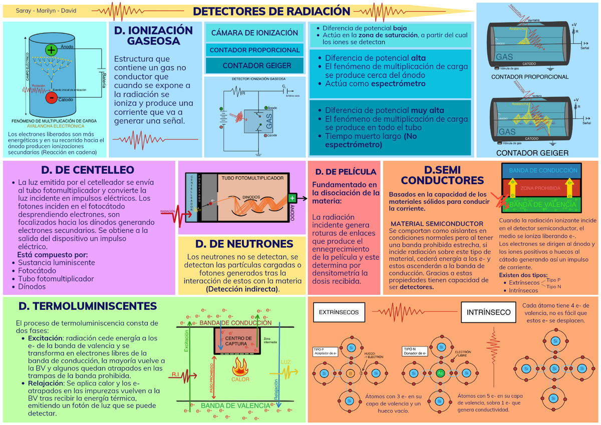 Detectores de Radiación - Protección radiológica - Studocu