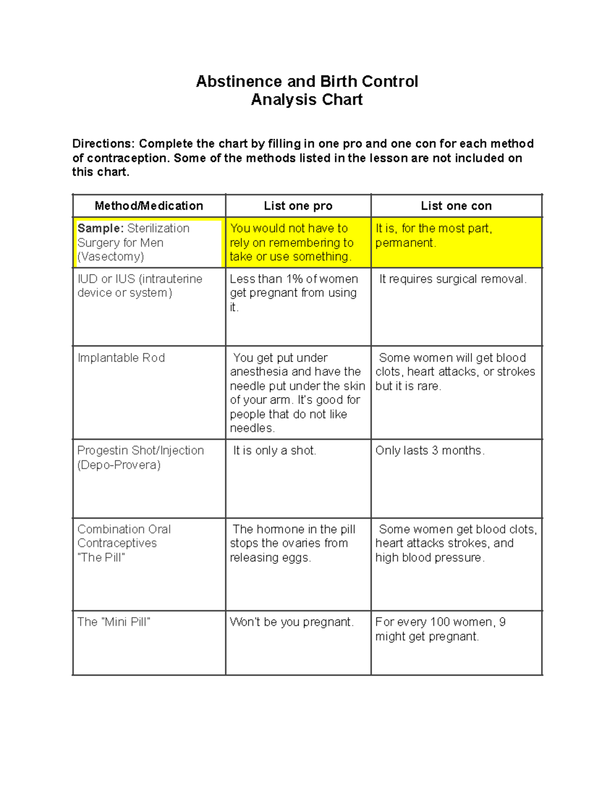 Abstinence and Birth Control Assignment Abstinence and Birth Control
