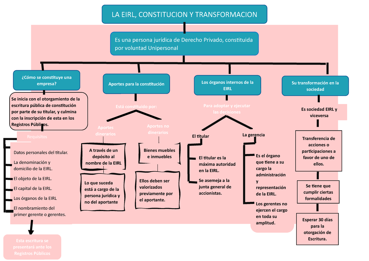 EIRL^J Semana 5 - LA EIRL, CONSTITUCION Y TRANSFORMACION, MAPA ...