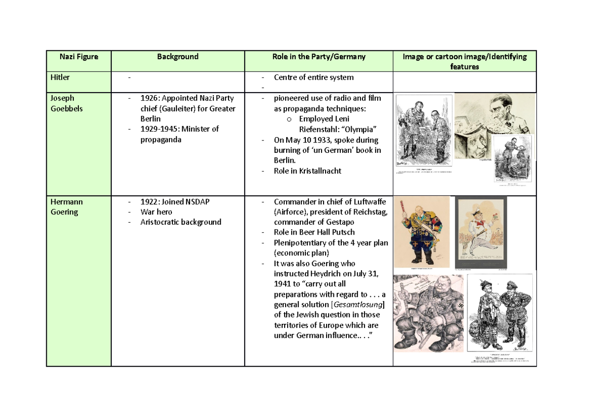 Key Nazi Figures during WWI - Nazi Figure Background Role in the Party ...