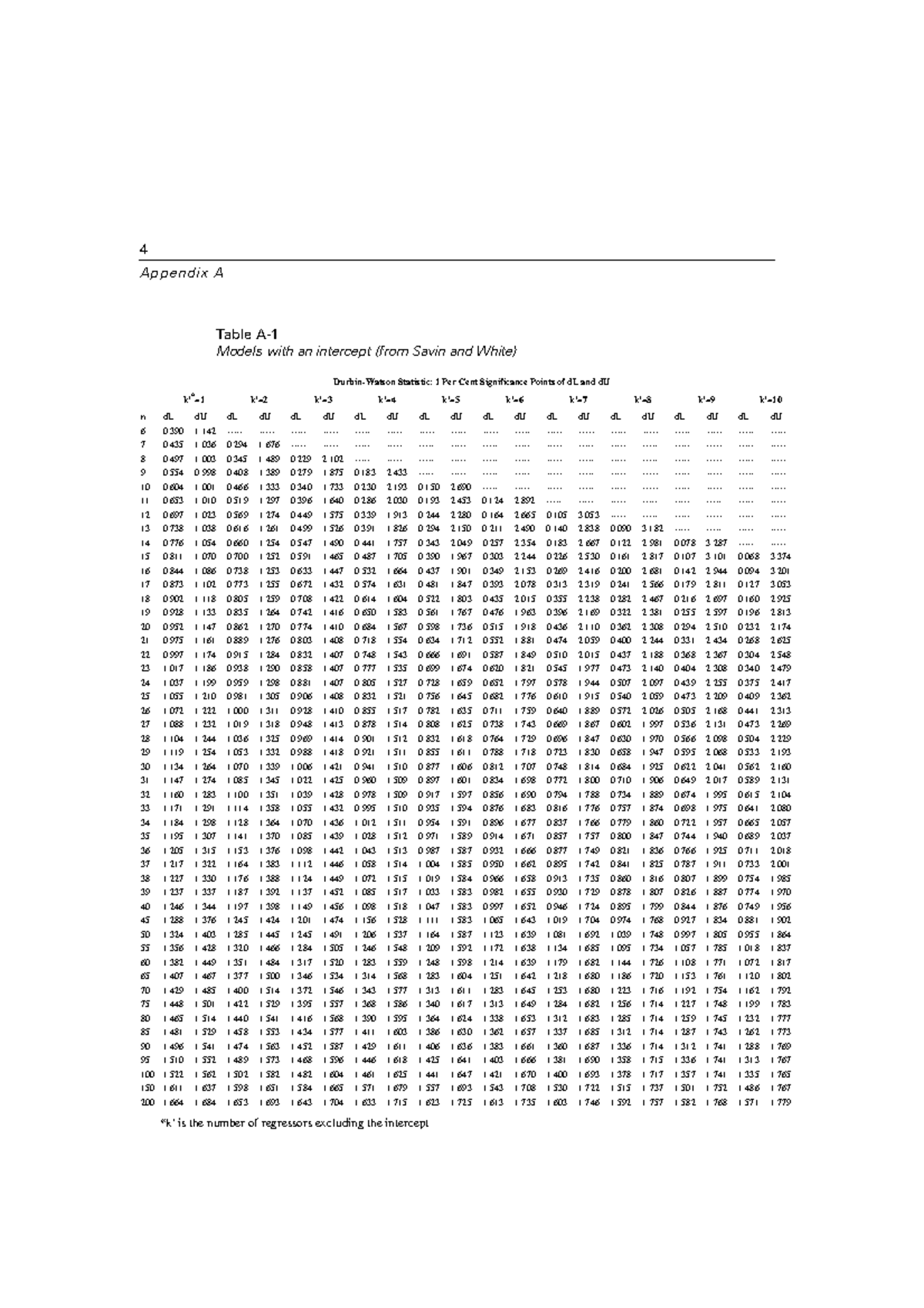 Durbin Watson table - Appendix A Models with an intercept (from Savin ...