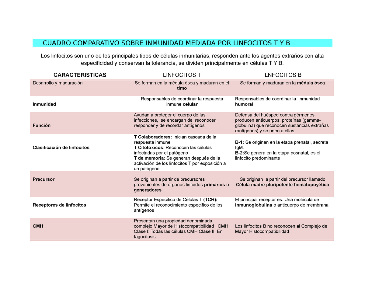 Cuadro Comparativo Sobre Inmunidad Mediada POR Linfocitos T Y B ...