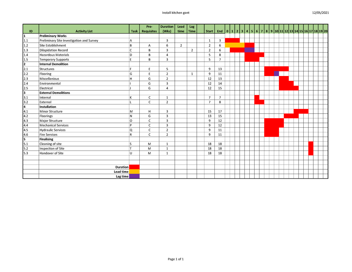 Kitchen renovation Gantt chart diagram - Install kitchen gant 12/05/ ID ...