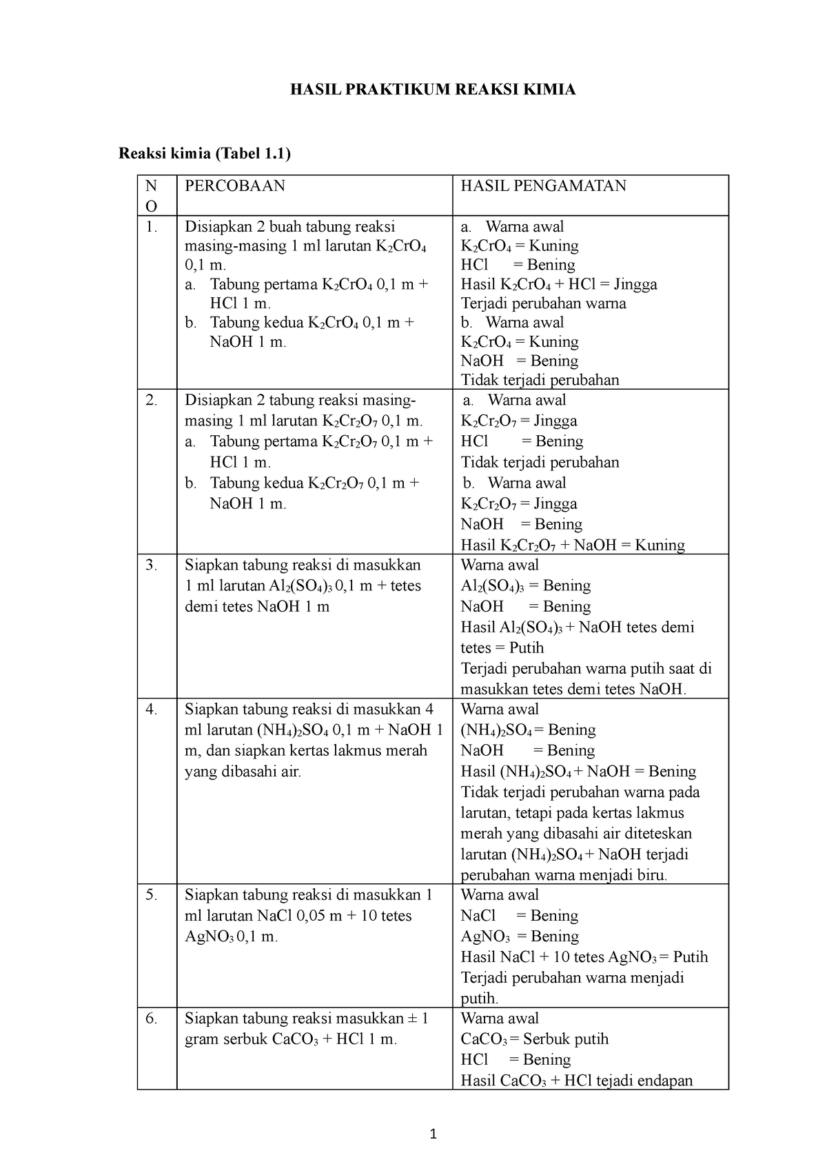 Hasil Reaksi Kimia - HASIL PRAKTIKUM REAKSI KIMIA Reaksi Kimia (Tabel 1 ...