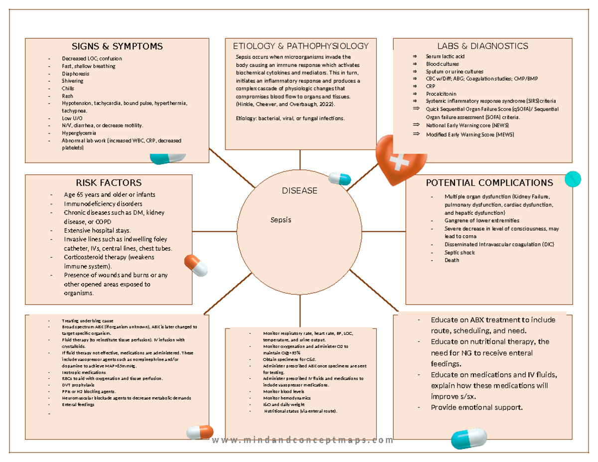 Sepsis concept map - foundations - SIGNS & SYMPTOMS LABS & DIAGNOSTICS ...