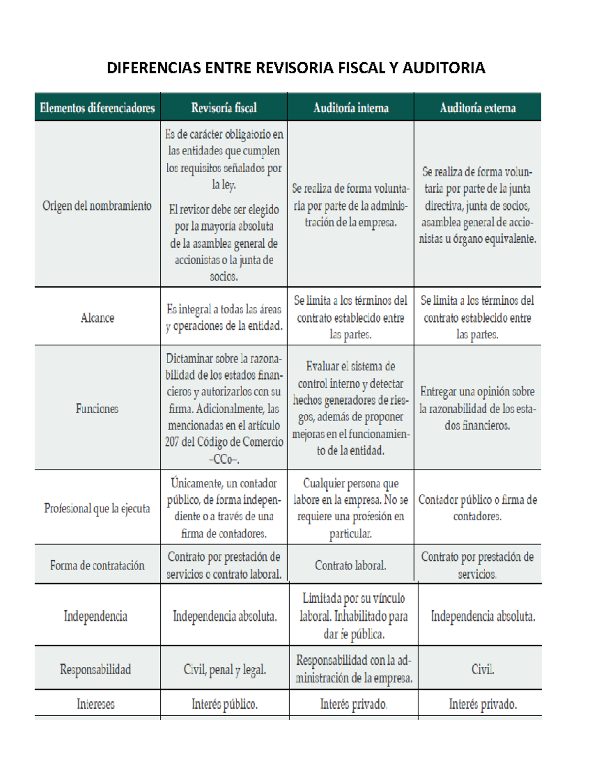 Diferencias Entre Revisoria Fiscal Y Auditoria Contaduria Publica