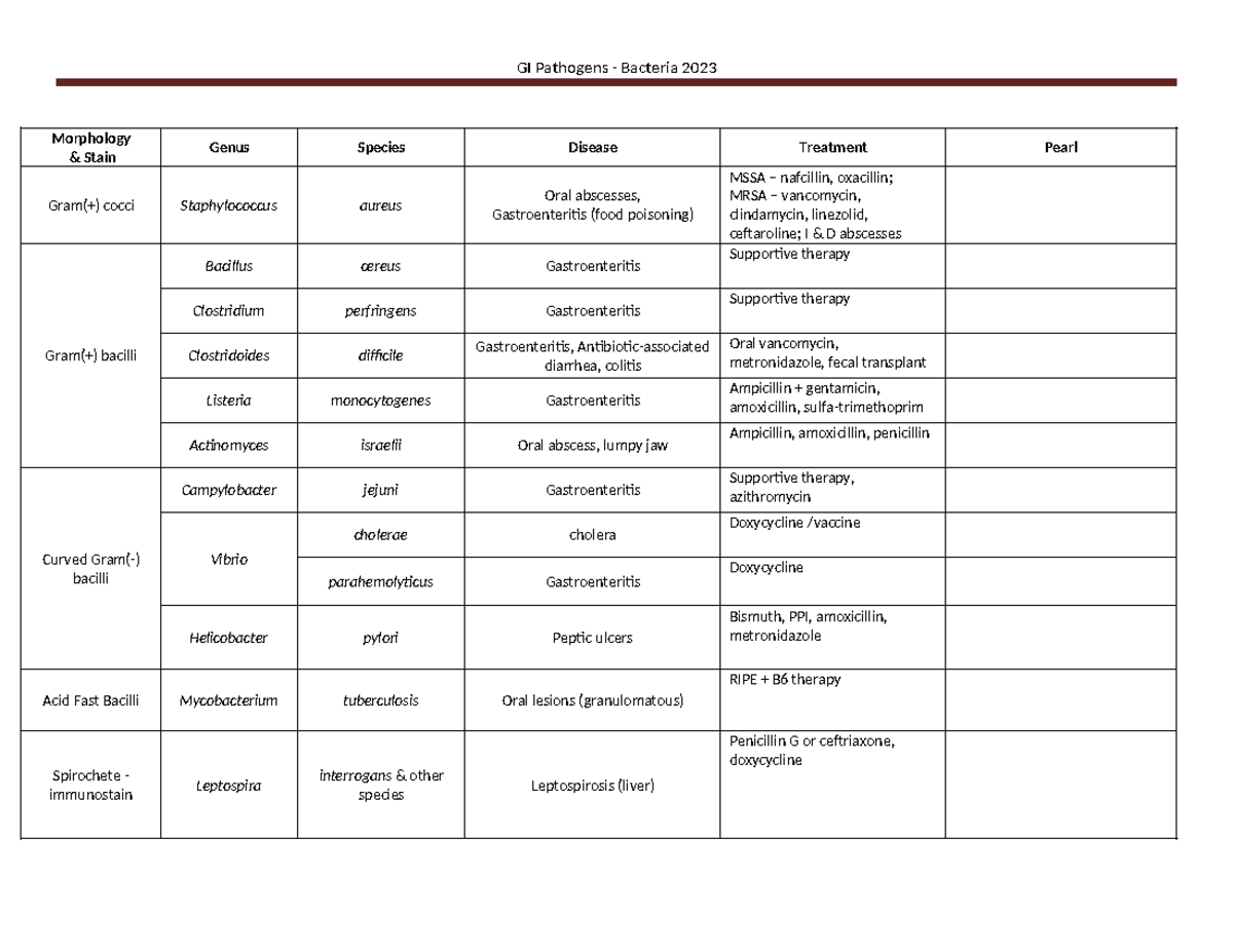 GI Pathogens - Studocu