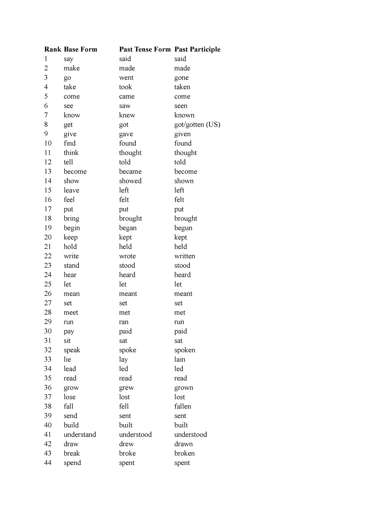 50-verbs-to-revise-rank-base-form-past-tense-form-past-participle-1