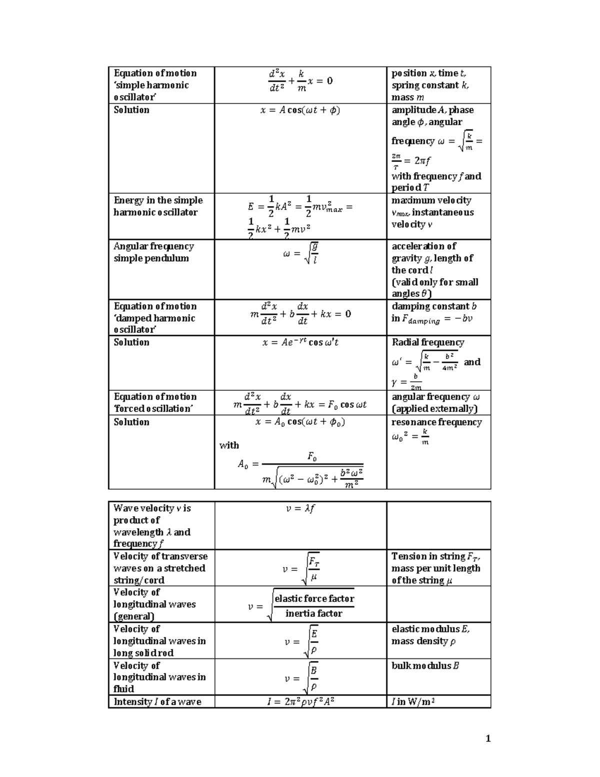 Formula Sheet Chapters 14-16 - 1 Equation Of Motion ‘simple Harmonic 