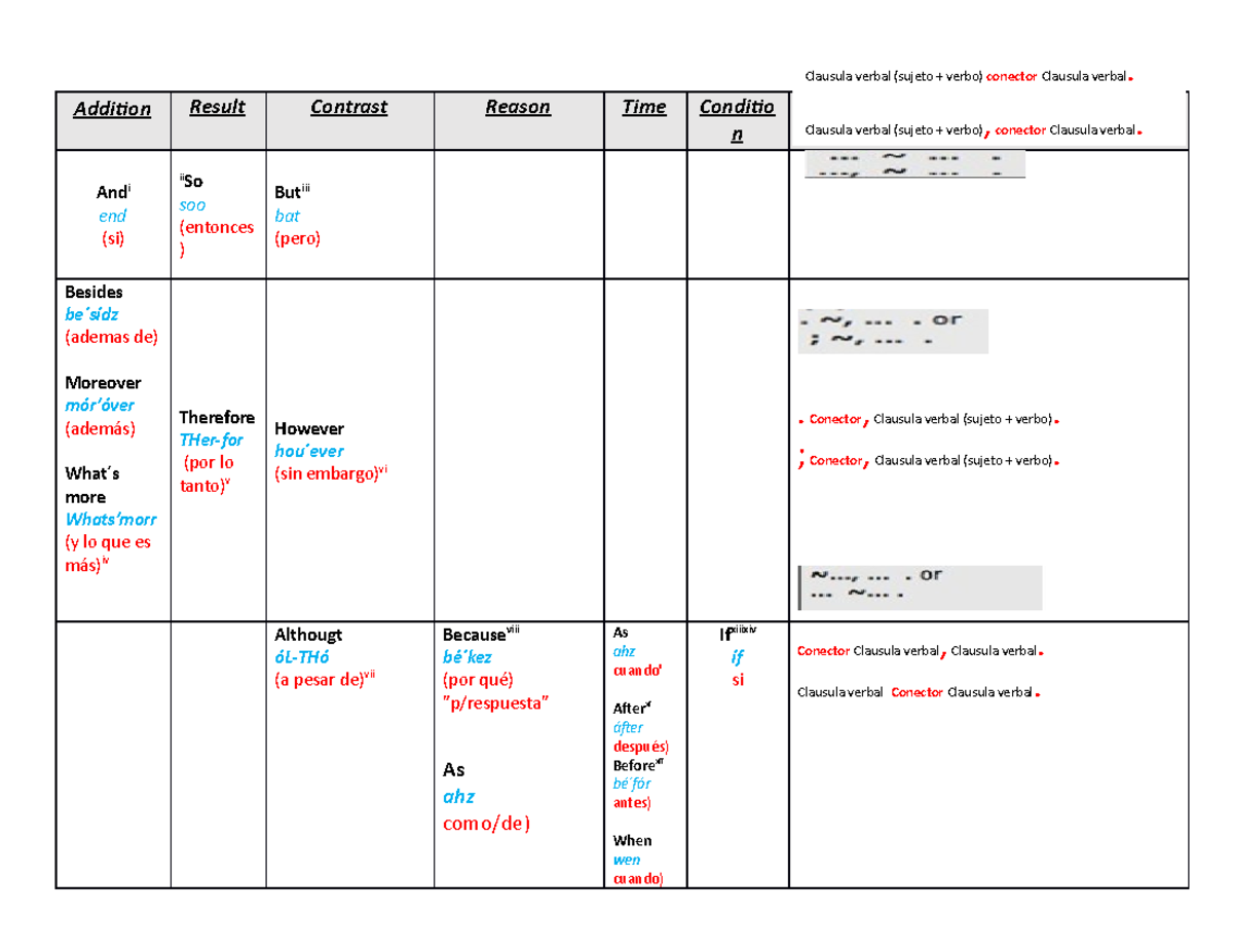 Cuadro Conectores - ####### Addition Result Contrast Reason Time ...