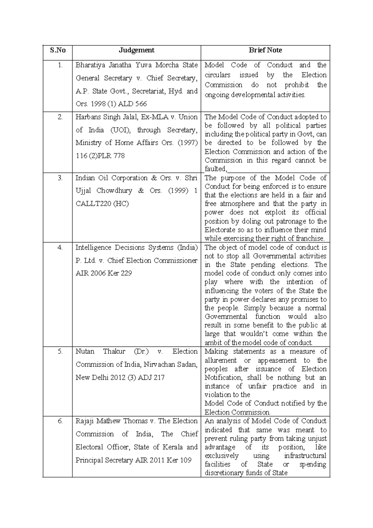 MCC Judgement Brief Index - S Judgement Brief Note 1. Bharatiya Janatha ...
