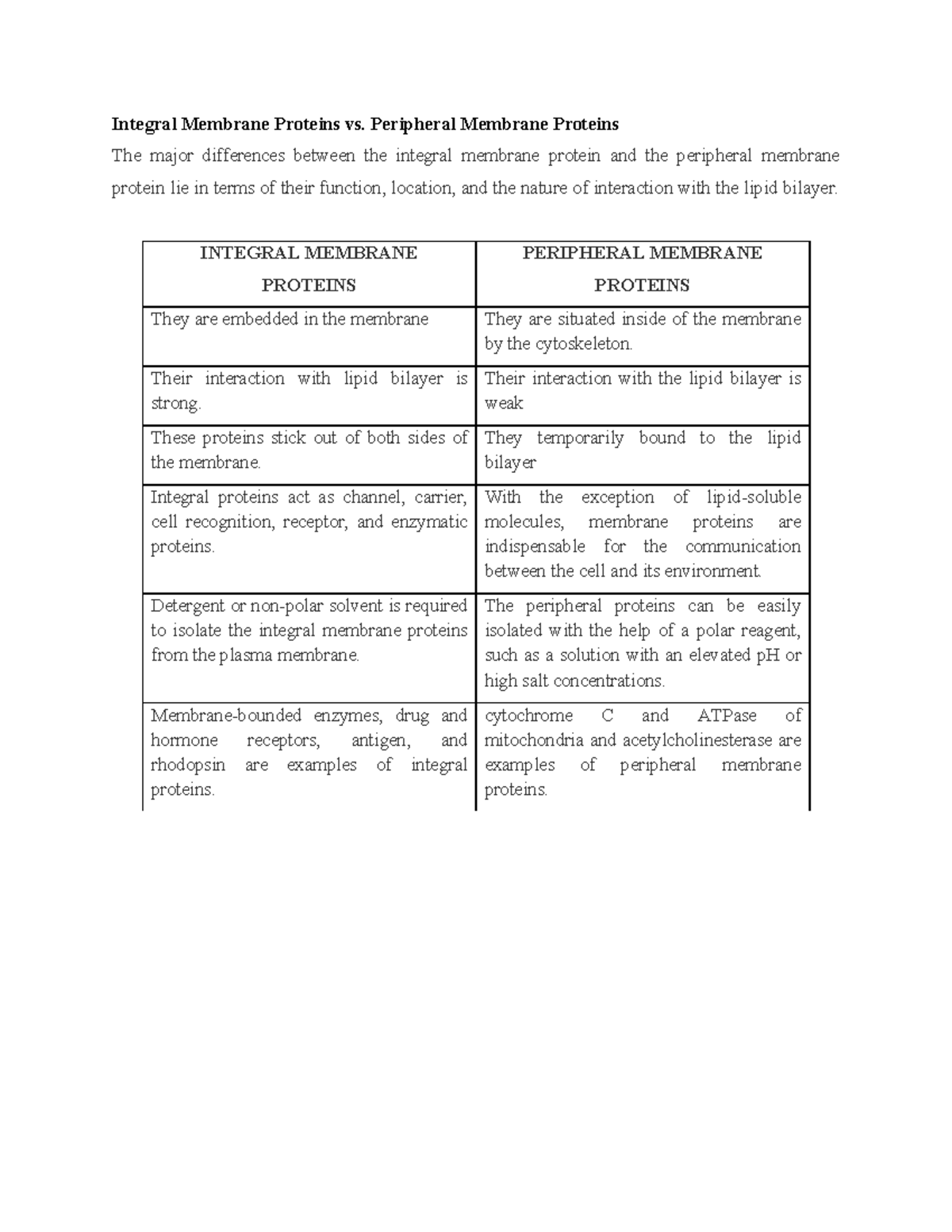 integral-membrane-proteins-vs-peripheral-membrane-protein-integral