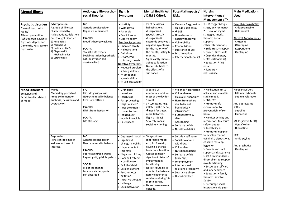 Summary - Mental illness - Aetiology Signs social Theories Symptoms ...