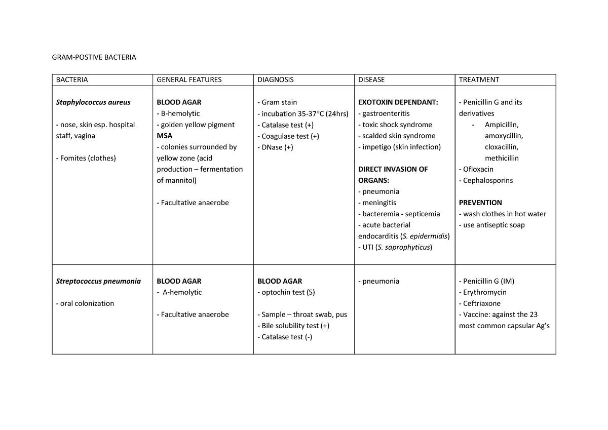 Bacteria summary table - Food science and nutrition - UKM - Studocu