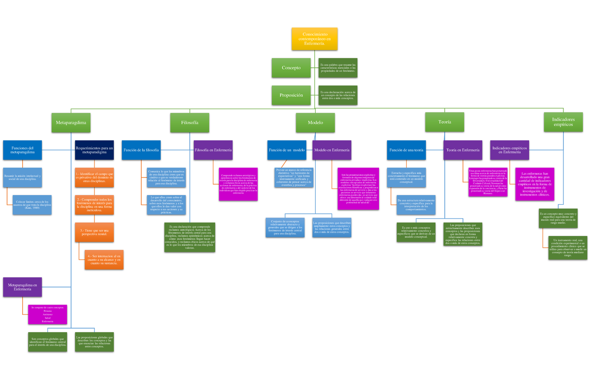 Conocimiento Contemporáneo En Enfermería Metaparagdima Son Conceptos