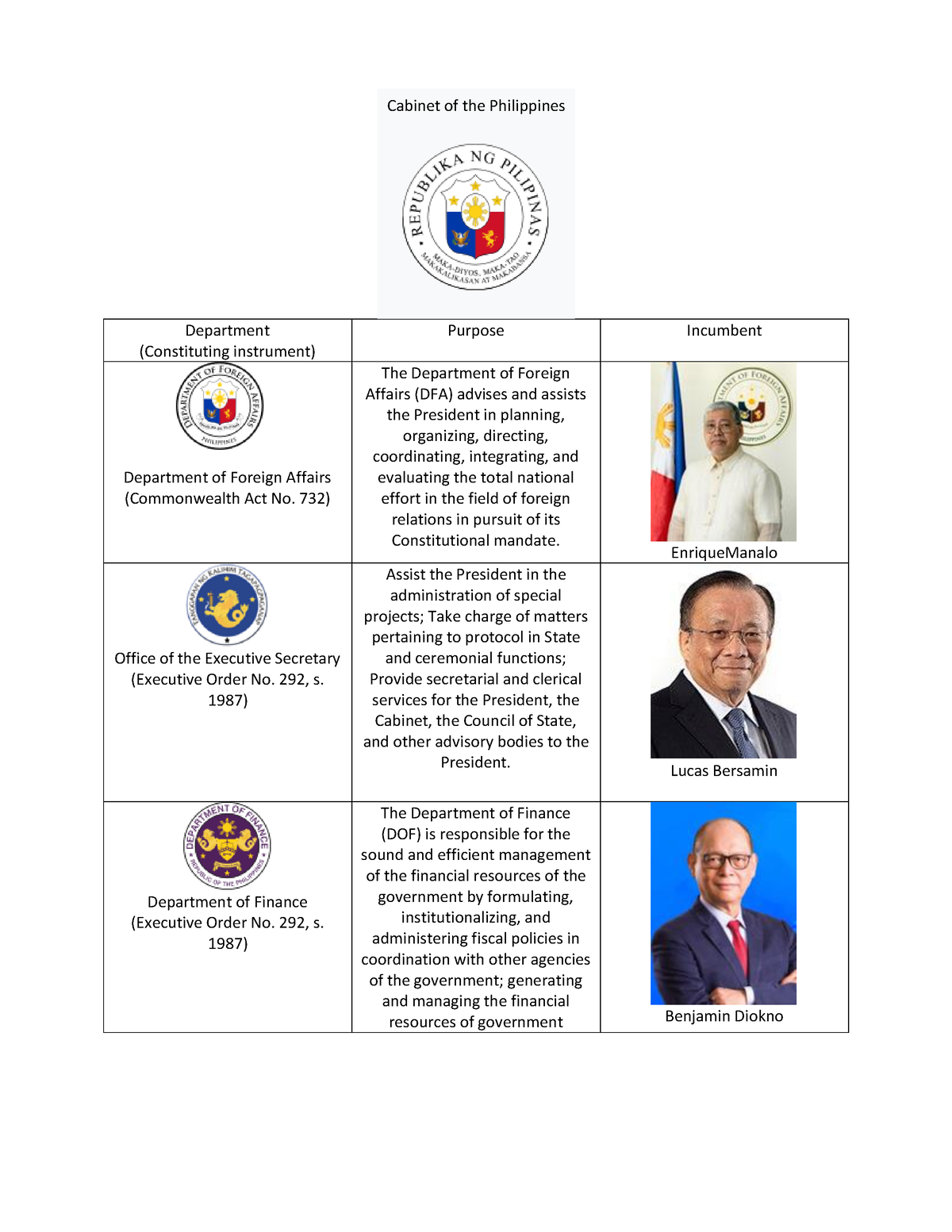 Cabinet-of-the-Philippines - Department (Constituting instrument ...