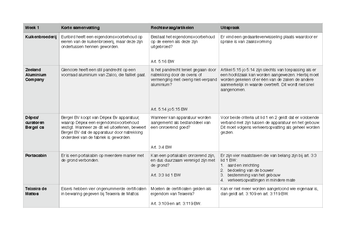 Arresten goederenrecht - Kuikenbroederij Euribird heeft een