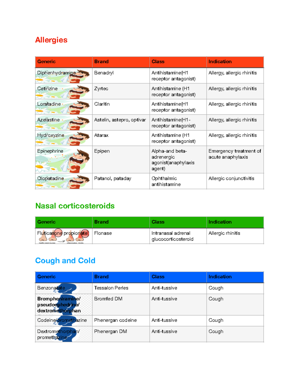 Group 7 Meds - Notes for exam - Allergies Nasal corticosteroids Cough ...