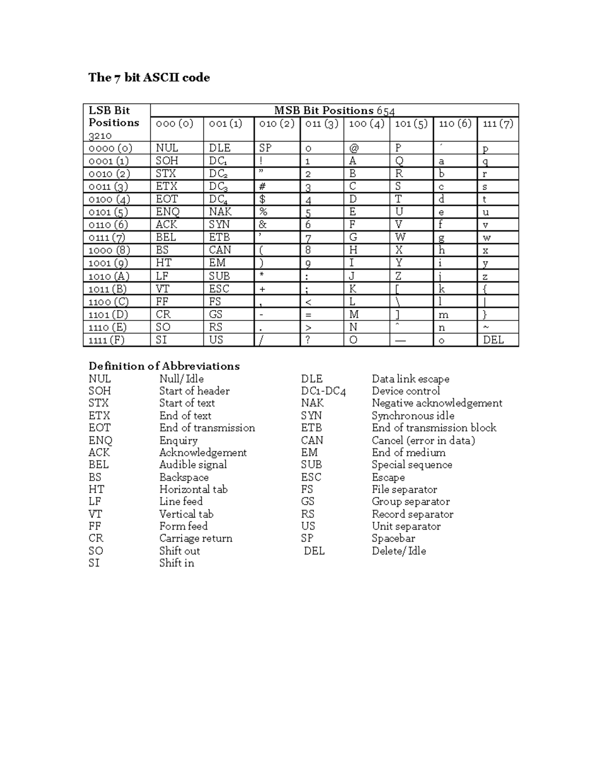 Ascii Table - The 7 bit ASCII code LSB Bit Positions 3210 MSB Bit ...