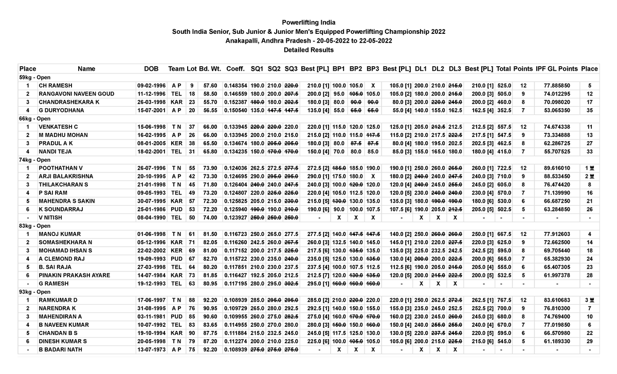 20220611060029 ab dytfufiuyu Powerlifting India South India Senior